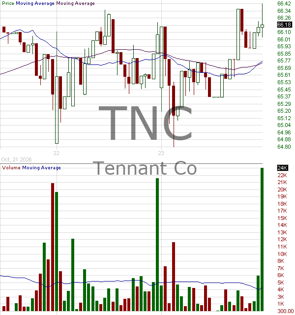 TNC - Tennant Company 15 minute intraday candlestick chart ~15 minute delay