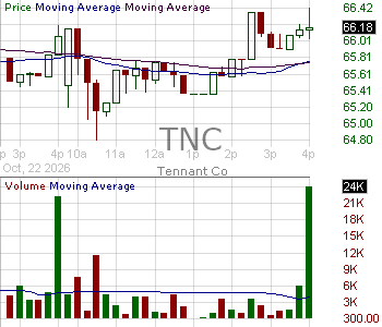 TNC - Tennant Company 15 minute intraday candlestick chart ~15 minute delay