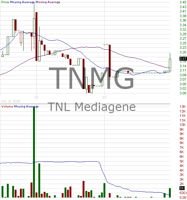 TNMG - TNL Mediagene 15 minute intraday candlestick chart ~15 minute delay