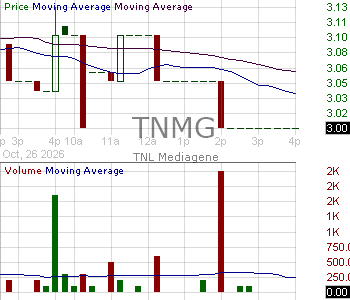 TNMG - TNL Mediagene 15 minute intraday candlestick chart ~15 minute delay