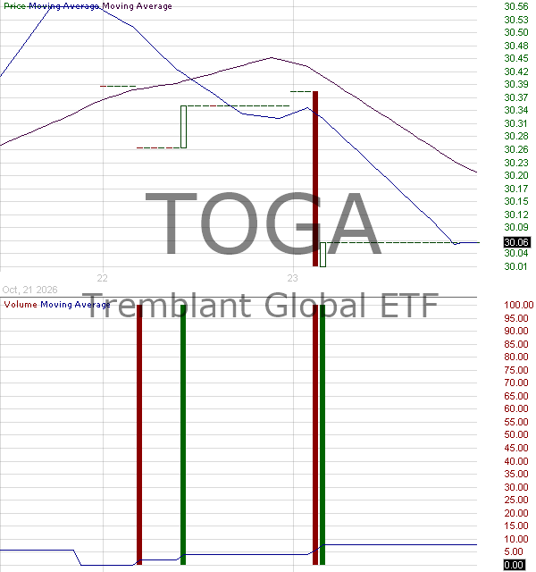 TOGA - Managed Portfolio Series Tremblant Global ETF 15 minute intraday candlestick chart ~15 minute delay