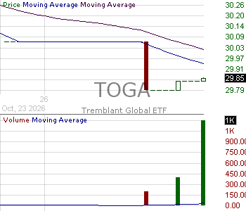 TOGA - Managed Portfolio Series Tremblant Global ETF 15 minute intraday candlestick chart ~15 minute delay