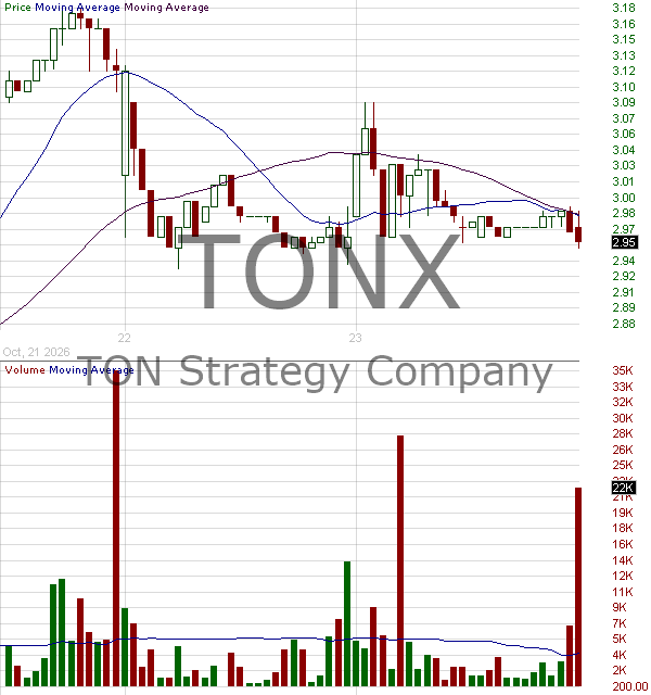 TONX - TON Strategy Company 15 minute intraday candlestick chart ~15 minute delay