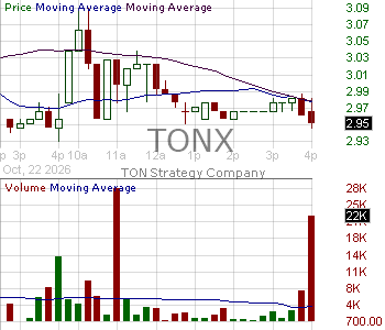 TONX - TON Strategy Company 15 minute intraday candlestick chart ~15 minute delay
