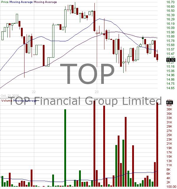 TOP - TOP Financial Group Limited Ordinary Shares 15 minute intraday candlestick chart ~15 minute delay