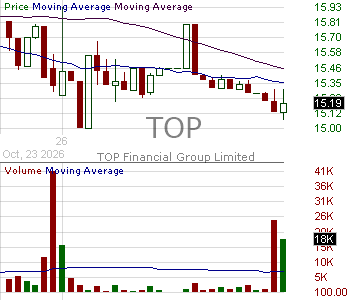 TOP - TOP Financial Group Limited Ordinary Shares 15 minute intraday candlestick chart ~15 minute delay