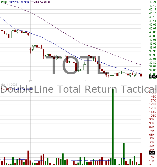 TOTL - SPDR DoubleLine Total Return Tactical ETF 15 minute intraday candlestick chart ~15 minute delay