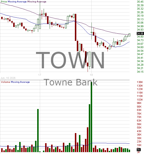TOWN - Towne Bank 15 minute intraday candlestick chart ~15 minute delay