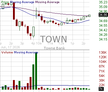 TOWN - Towne Bank 15 minute intraday candlestick chart ~15 minute delay