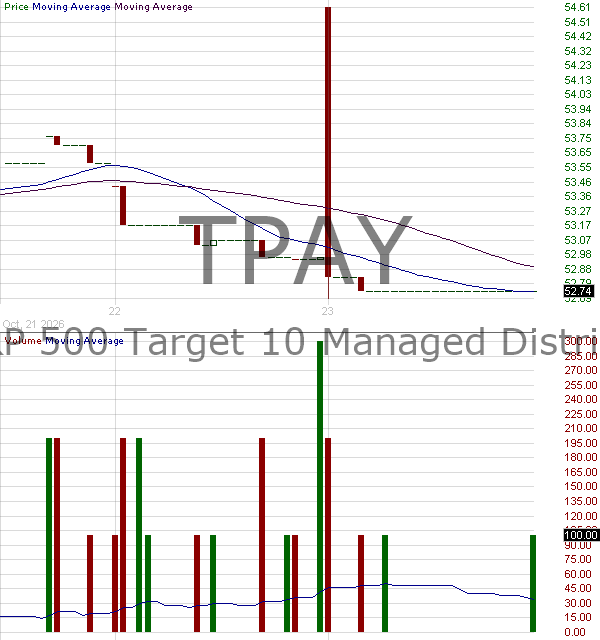 TPAY - Roundhill SP 500 Target 10 Managed Distribution ETF 15 minute intraday candlestick chart ~15 minute delay