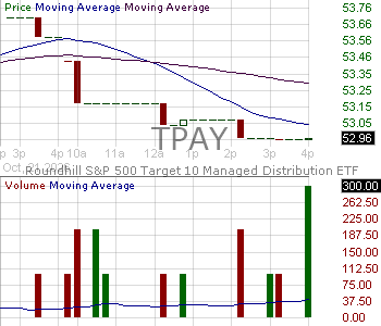 TPAY - Roundhill SP 500 Target 10 Managed Distribution ETF 15 minute intraday candlestick chart ~15 minute delay