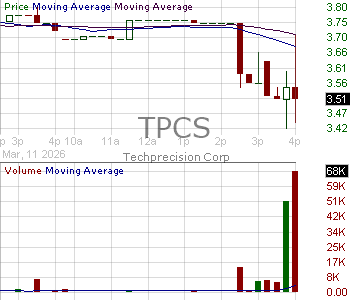 TPCS - TechPrecision Corporation 15 minute intraday candlestick chart ~15 minute delay