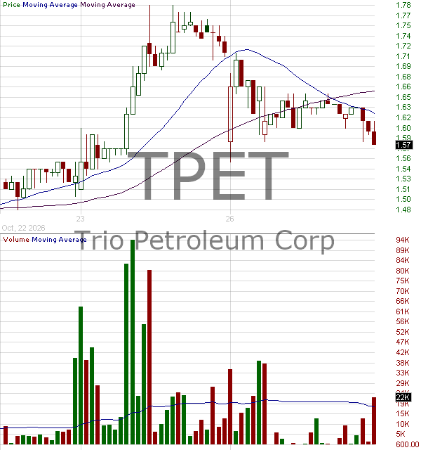 TPET - Trio Petroleum Corp. 15 minute intraday candlestick chart ~15 minute delay