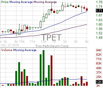 TPET - Trio Petroleum Corp. 15 minute intraday candlestick chart ~15 minute delay