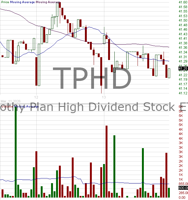 TPHD - Timothy Plan High Dividend Stock ETF 15 minute intraday candlestick chart ~15 minute delay