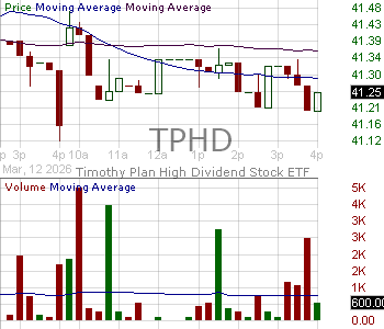 TPHD - Timothy Plan High Dividend Stock ETF 15 minute intraday candlestick chart ~15 minute delay