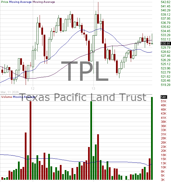 TPL - Texas Pacific Land Corporation 15 minute intraday candlestick chart ~15 minute delay