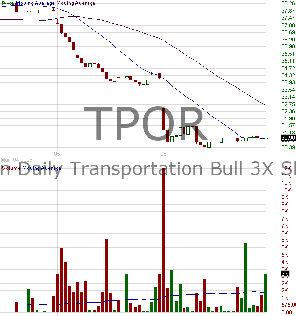 TPOR - Direxion Daily Transportation Bull 3X Shares 15 minute intraday candlestick chart ~15 minute delay