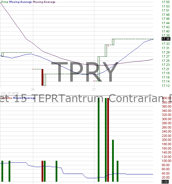 TPRY - VistaShares Target 15 TEPRTantrum Contrarian Distribution ETF 15 minute intraday candlestick chart ~15 minute delay