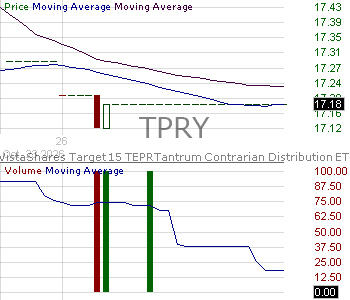 TPRY - VistaShares Target 15 TEPRTantrum Contrarian Distribution ETF 15 minute intraday candlestick chart ~15 minute delay