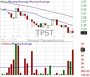 TPST - Tempest Therapeutics Inc. 15 minute intraday candlestick chart ~15 minute delay