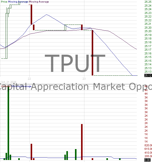 TPUT - T. Rowe Price Capital Appreciation Market Opportunities ETF 15 minute intraday candlestick chart ~15 minute delay