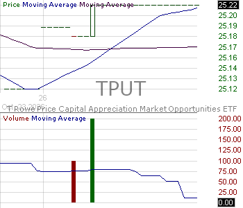 TPUT - T. Rowe Price Capital Appreciation Market Opportunities ETF 15 minute intraday candlestick chart ~15 minute delay