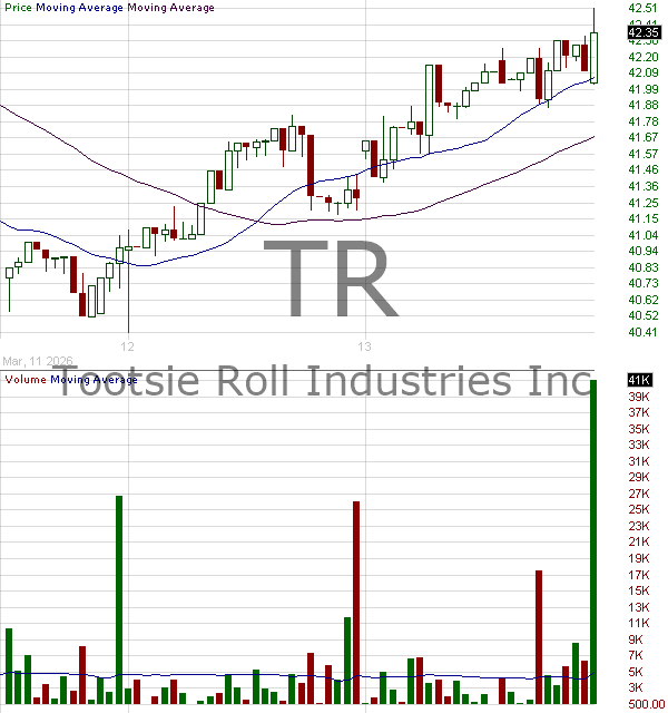 TR - Tootsie Roll Industries Inc. 15 minute intraday candlestick chart ~15 minute delay
