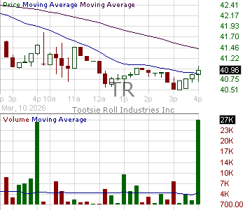 TR - Tootsie Roll Industries Inc. 15 minute intraday candlestick chart ~15 minute delay