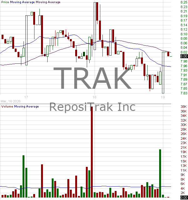 TRAK - ReposiTrak Inc. 15 minute intraday candlestick chart ~15 minute delay