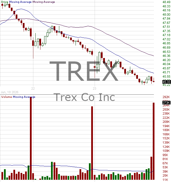 TREX - Trex Company Inc. 15 minute intraday candlestick chart ~15 minute delay