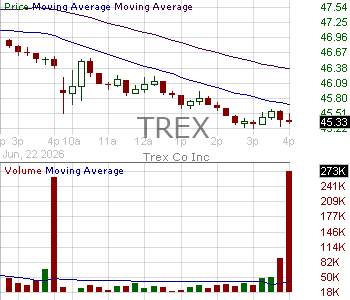 TREX - Trex Company Inc. 15 minute intraday candlestick chart ~15 minute delay