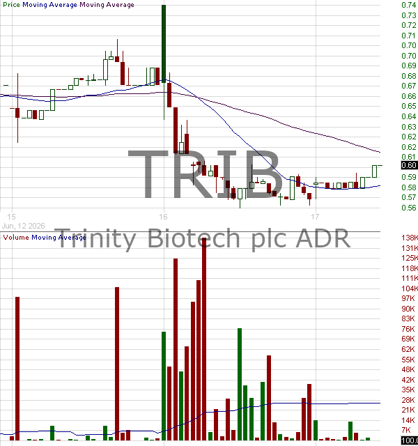 TRIB - Trinity Biotech plc - ADR 15 minute intraday candlestick chart ~15 minute delay
