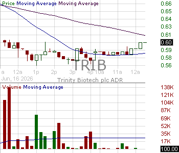 TRIB - Trinity Biotech plc - ADR 15 minute intraday candlestick chart ~15 minute delay