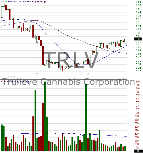 TRLV - Trulieve Cannabis Corp. Subordinate Voting Shares 15 minute intraday candlestick chart ~15 minute delay