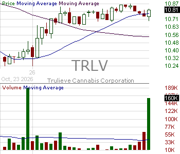 TRLV - Trulieve Cannabis Corp. Subordinate Voting Shares 15 minute intraday candlestick chart ~15 minute delay