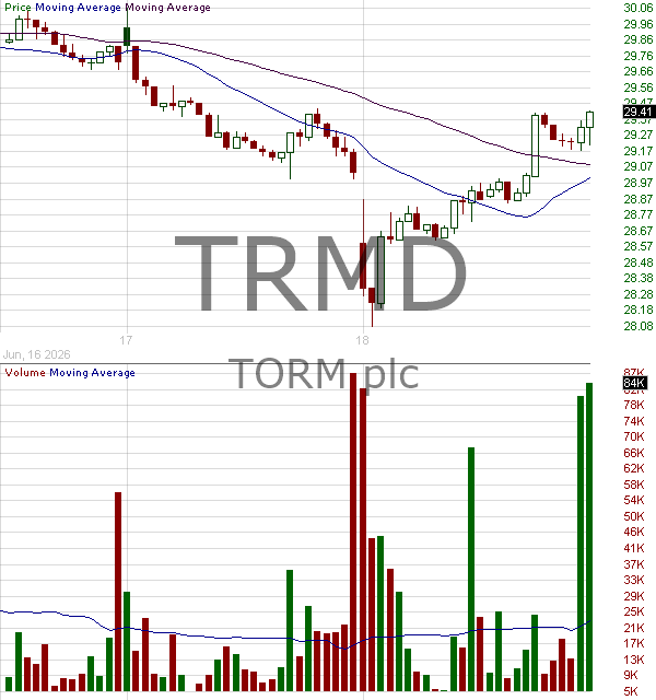TRMD - TORM plc 15 minute intraday candlestick chart ~15 minute delay