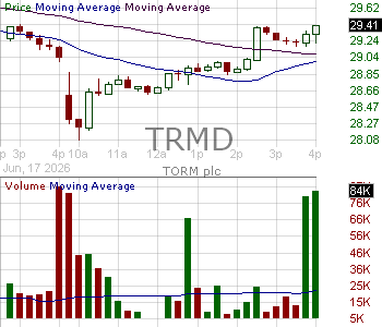 TRMD - TORM plc 15 minute intraday candlestick chart ~15 minute delay