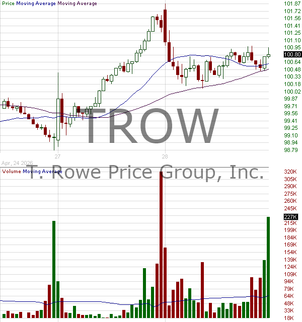 TROW - T. Rowe Price Group Inc. 15 minute intraday candlestick chart ~15 minute delay
