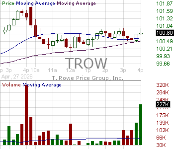 TROW - T. Rowe Price Group Inc. 15 minute intraday candlestick chart ~15 minute delay