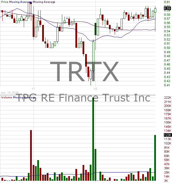 TRTX - TPG RE Finance Trust Inc. 15 minute intraday candlestick chart ~15 minute delay