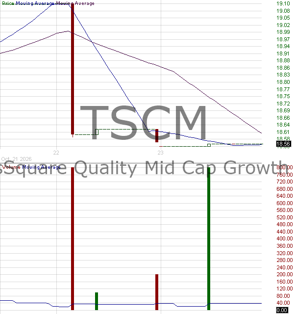 TSCM - TimesSquare Quality Mid Cap Growth ETF 15 minute intraday candlestick chart ~15 minute delay