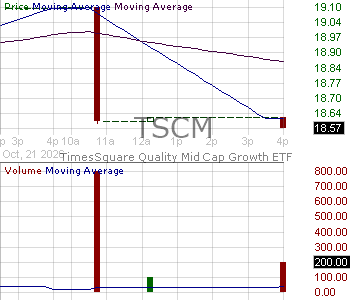 TSCM - TimesSquare Quality Mid Cap Growth ETF 15 minute intraday candlestick chart ~15 minute delay