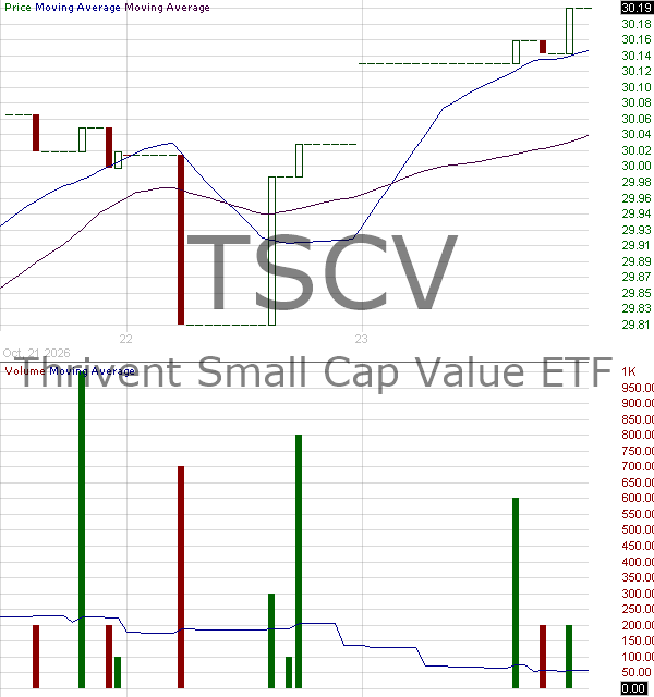 TSCV - Thrivent Small Cap Value ETF 15 minute intraday candlestick chart ~15 minute delay