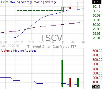 TSCV - Thrivent Small Cap Value ETF 15 minute intraday candlestick chart ~15 minute delay