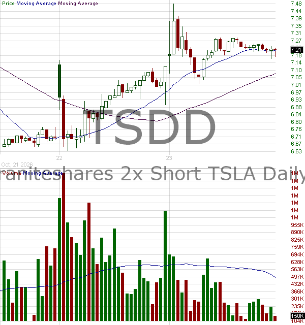 TSDD - GraniteShares 2x Short TSLA Daily ETF 15 minute intraday candlestick chart ~15 minute delay