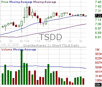 TSDD - GraniteShares 2x Short TSLA Daily ETF 15 minute intraday candlestick chart ~15 minute delay