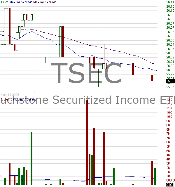 TSEC - Touchstone ETF Trust Securitized Income ETF 15 minute intraday candlestick chart ~15 minute delay