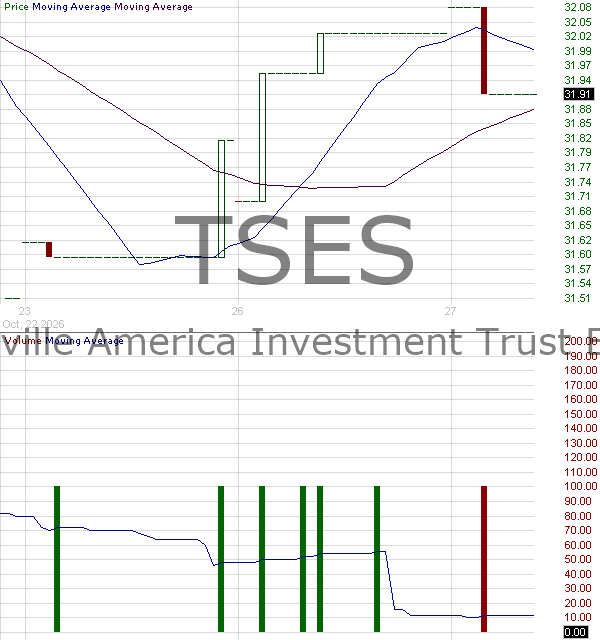 TSES - Truth Social American Energy Security ETF 15 minute intraday candlestick chart ~15 minute delay