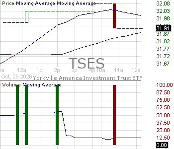 TSES - Truth Social American Energy Security ETF 15 minute intraday candlestick chart ~15 minute delay